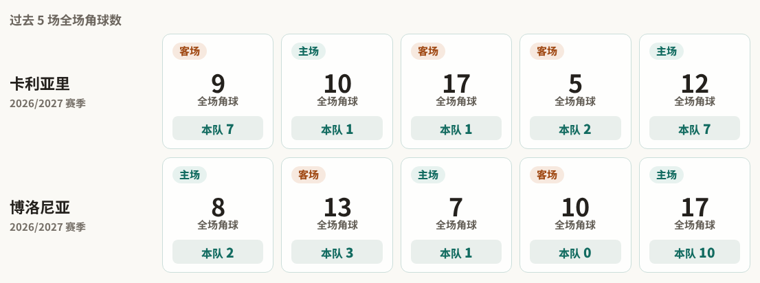 卡利亚里对阵博洛尼亚最近5场角球数据