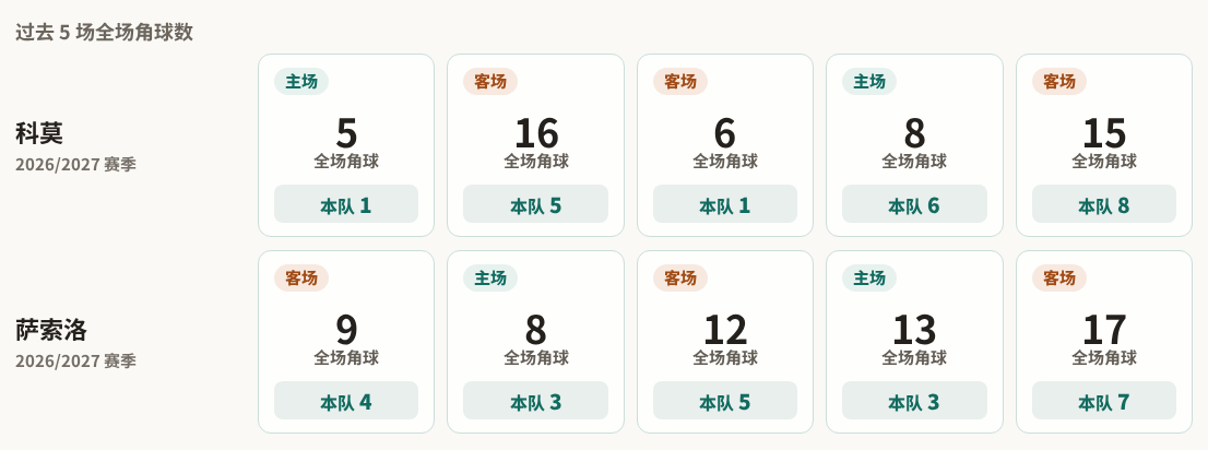科莫对阵萨索洛最近5场角球数据
