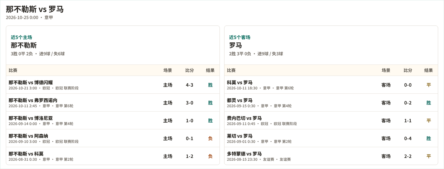 那不勒斯近5个主场、罗马近5个客场表现数据