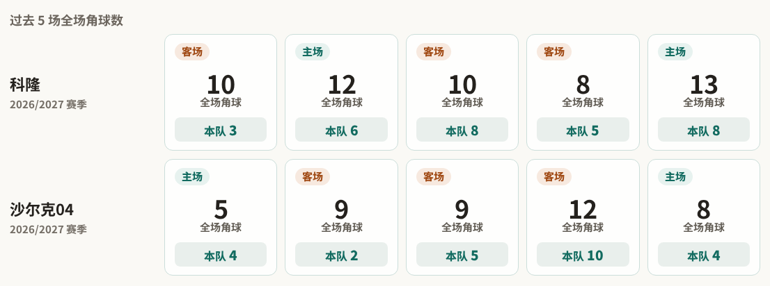 科隆对阵沙尔克04最近5场角球数据
