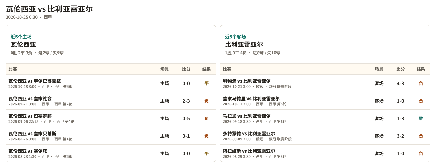 瓦伦西亚近5个主场、比利亚雷亚尔近5个客场表现数据