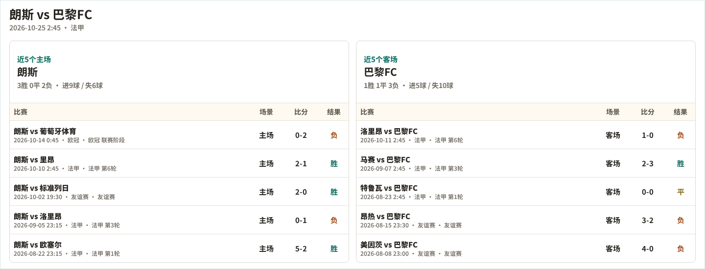 朗斯近5个主场、巴黎FC近5个客场表现数据