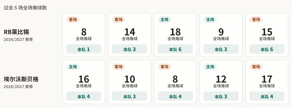 RB莱比锡对阵埃尔沃斯贝格最近5场角球数据