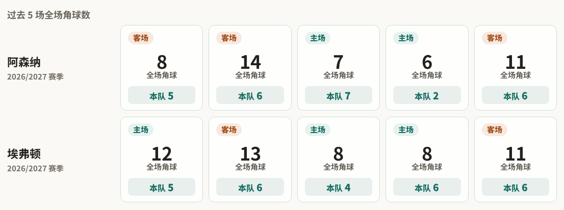 阿森纳对阵埃弗顿最近5场角球数据