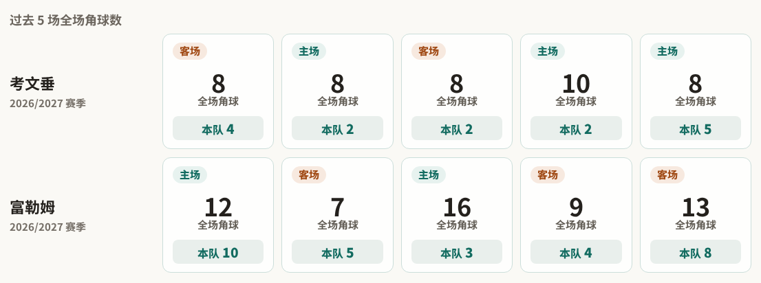 考文垂对阵富勒姆最近5场角球数据