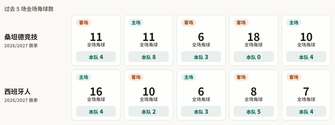桑坦德竞技对阵西班牙人最近5场角球数据