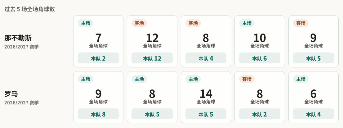 那不勒斯对阵罗马最近5场角球数据