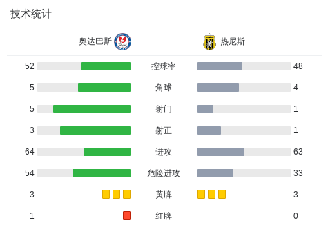 热尼斯vs乌利塔哲兹卡兹甘