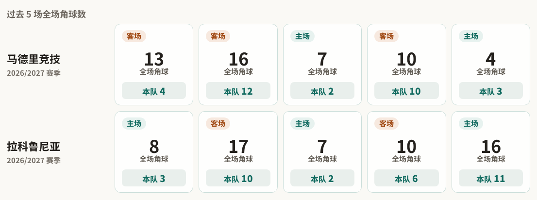 马德里竞技对阵拉科鲁尼亚最近5场角球数据