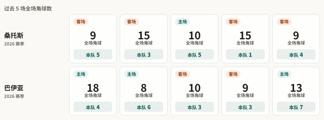 桑托斯对阵巴伊亚最近5场角球数据