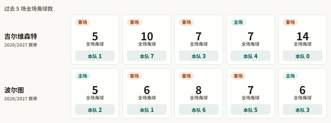 吉尔维森特对阵波尔图最近5场角球数据