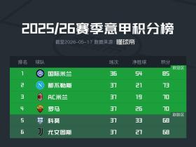 意甲欧冠争夺形势：5支球队仅尤文输球，下轮或4队同积71分