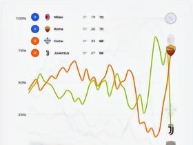 意甲争四概率：米兰83%罗马75%，尤文暴跌仅剩13%