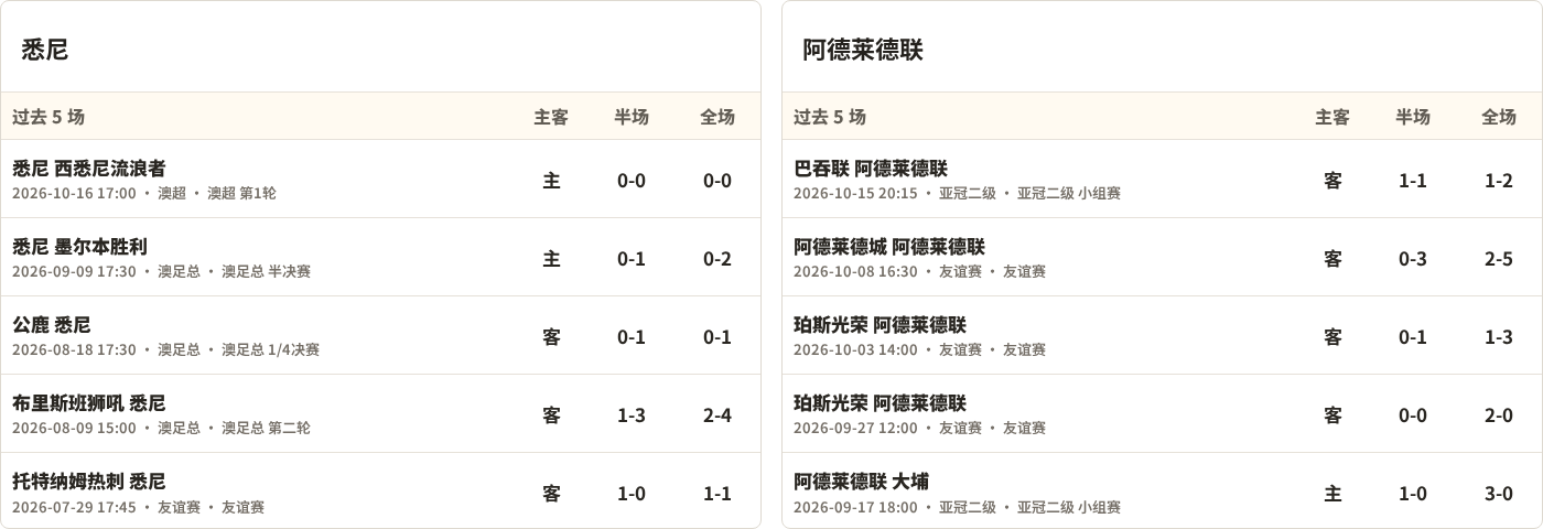 悉尼对阵阿德莱德联最近5场半全场比分