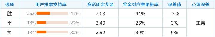 悉尼对阵阿德莱德联竞彩支持率数据表