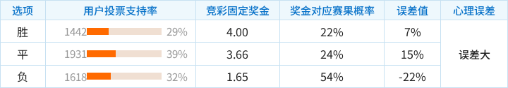 新潟天鹅对阵仙台七夕竞彩支持率数据表