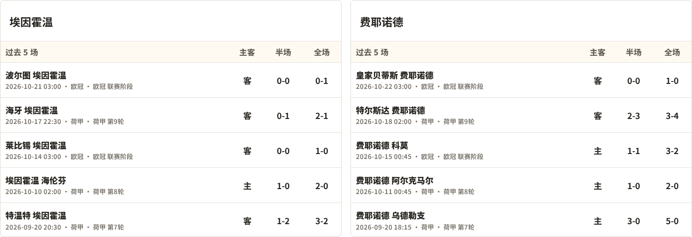PSV埃因霍温对阵费耶诺德最近5场半全场比分