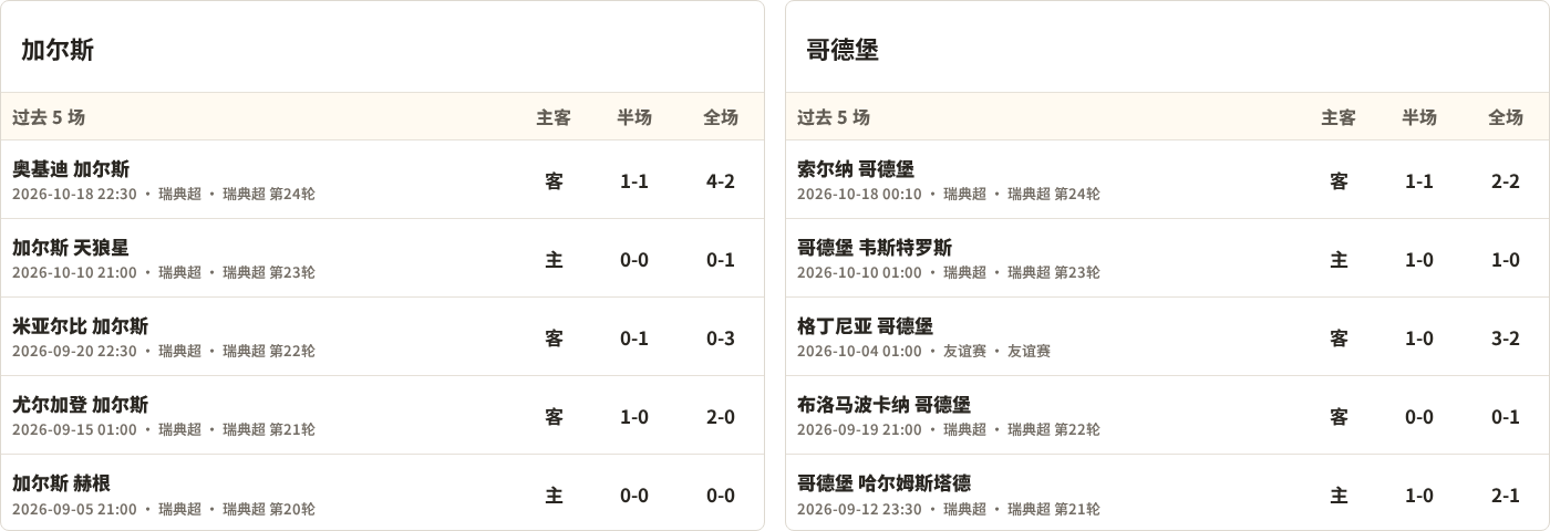 加尔斯对阵哥德堡最近5场半全场比分