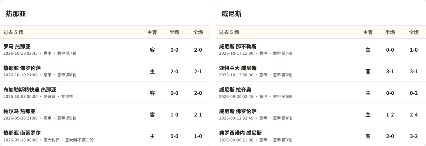 热那亚对阵威尼斯最近5场半全场比分