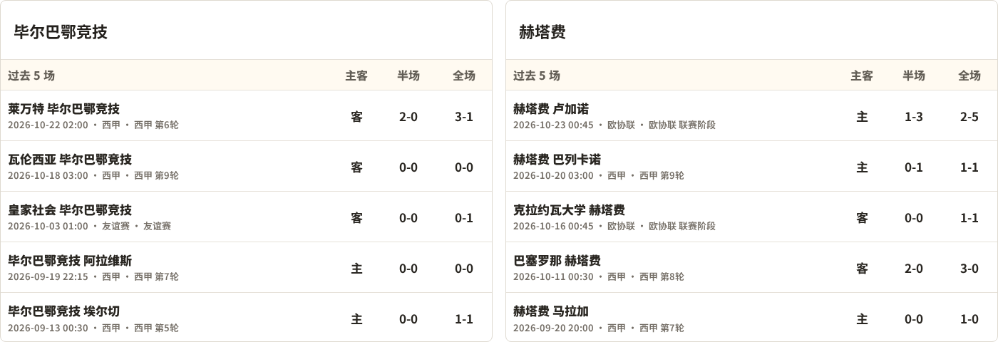 毕尔巴鄂竞技对阵赫塔费最近5场半全场比分