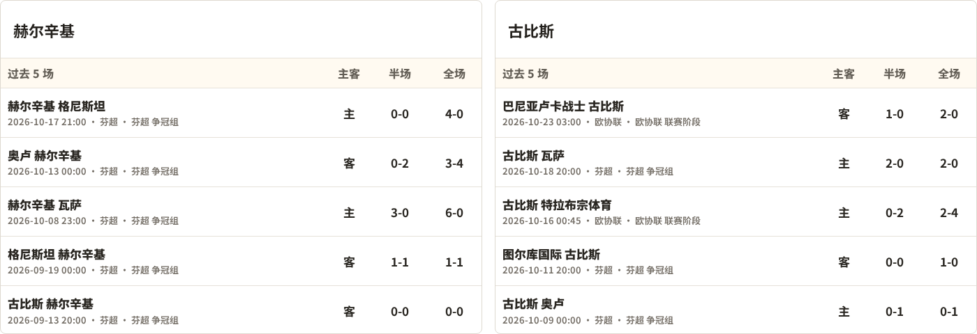赫尔辛基对阵古比斯最近5场半全场比分
