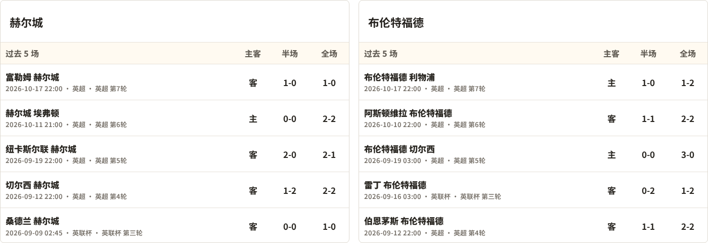 赫尔城对阵布伦特福德最近5场半全场比分