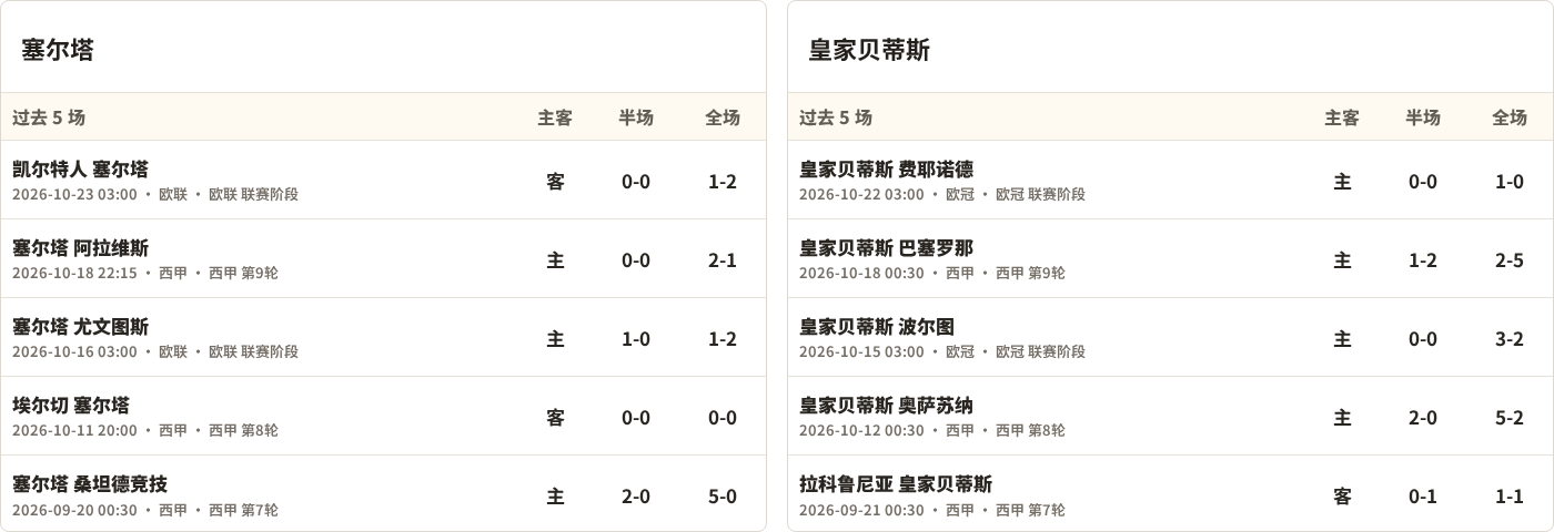 塞尔塔对阵皇家贝蒂斯最近5场半全场比分