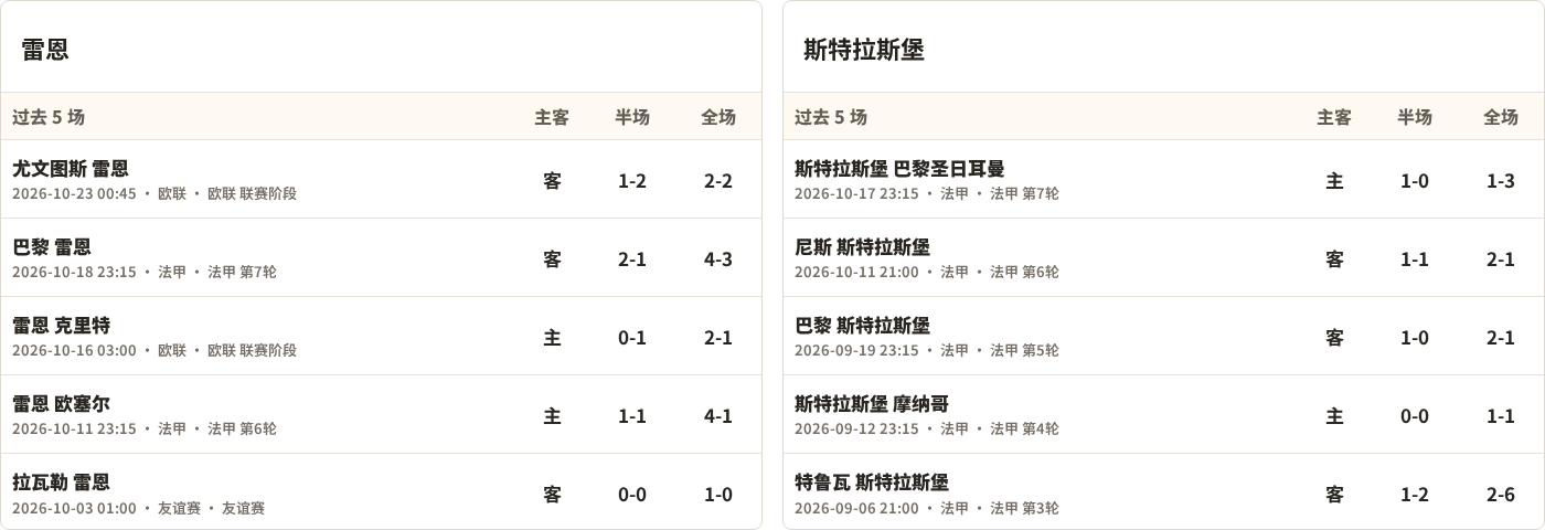 雷恩对阵斯特拉斯堡最近5场半全场比分