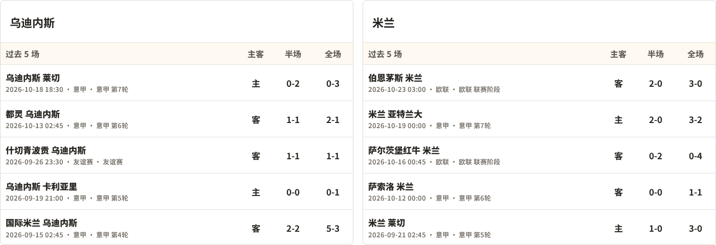 乌迪内斯对阵AC米兰最近5场半全场比分