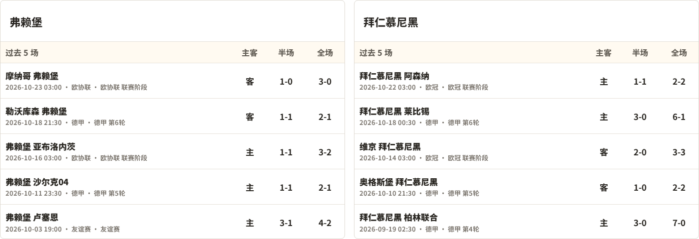 弗赖堡对阵拜仁慕尼黑最近5场半全场比分