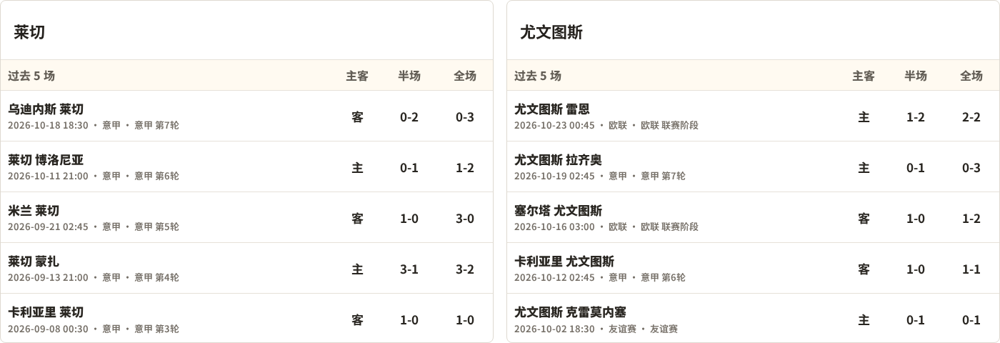 莱切对阵尤文图斯最近5场半全场比分