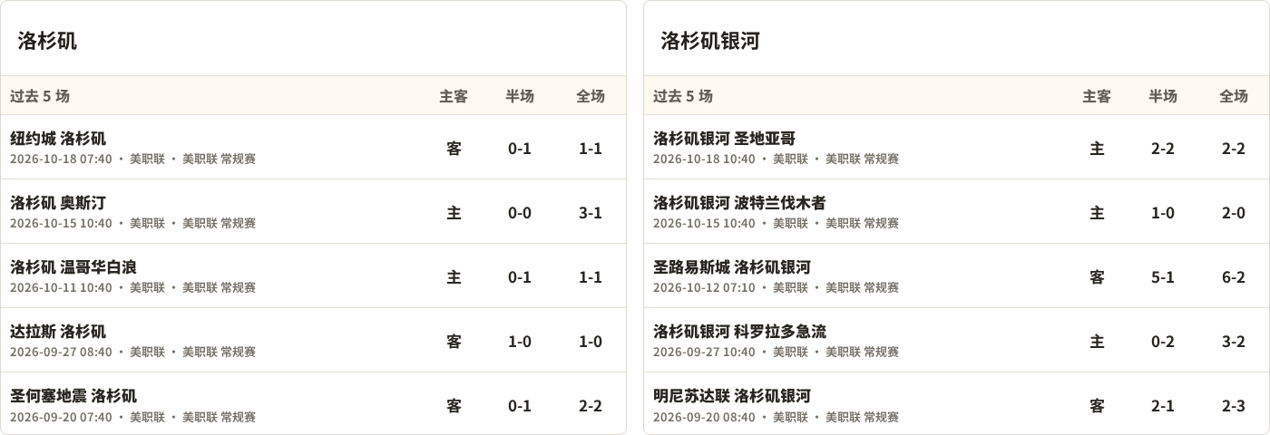 洛杉矶对阵洛杉矶银河最近5场半全场比分