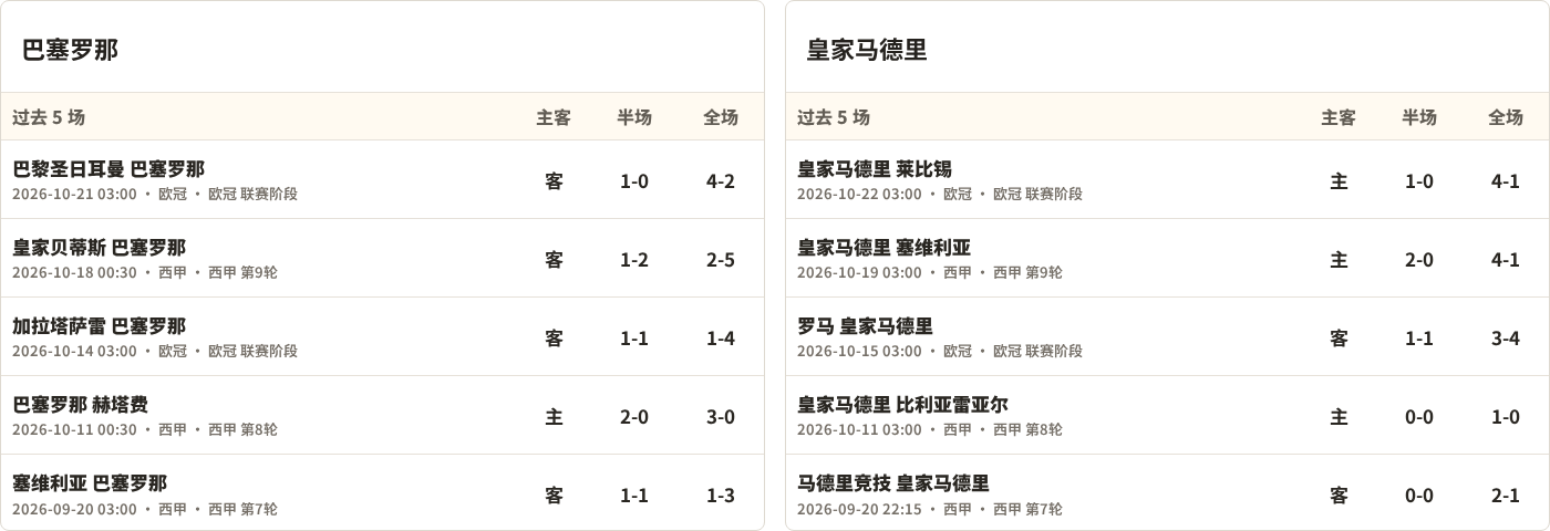 巴塞罗那对阵皇家马德里最近5场半全场比分