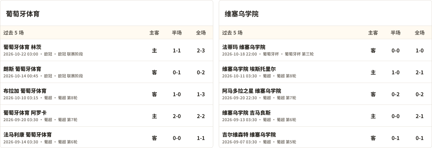葡萄牙体育对阵维塞乌学院最近5场半全场比分