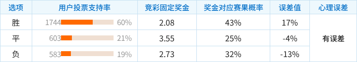 锡塔德幸运对阵SBV精英竞彩支持率数据表