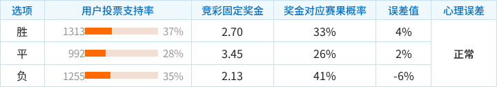 水晶宫对阵纽卡斯尔联竞彩支持率数据表