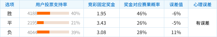 曼联对阵伯恩茅斯竞彩支持率数据表
