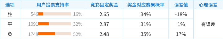 桑德兰对阵利兹联竞彩支持率数据表