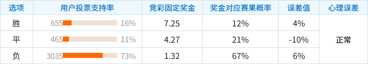 莱切对阵尤文图斯竞彩支持率数据表