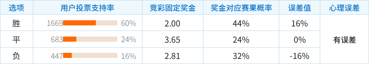 阿尔克马尔对阵特温特竞彩支持率数据表