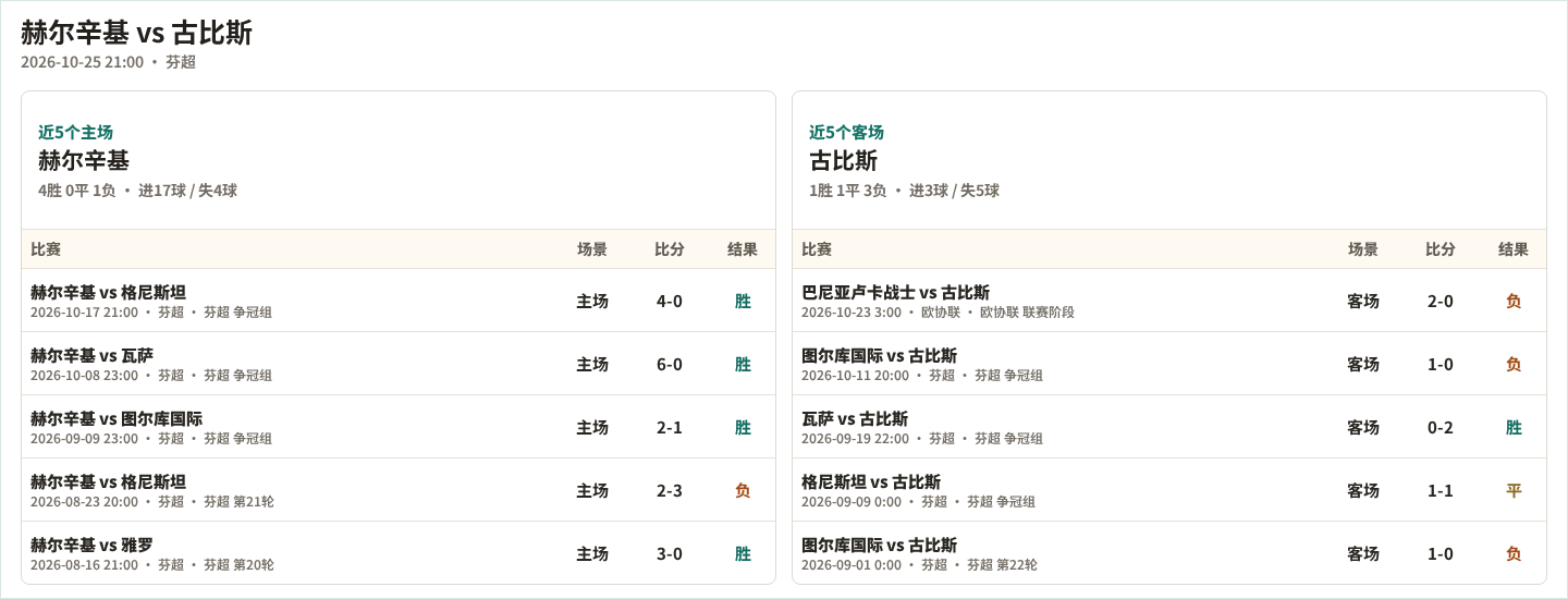 赫尔辛基近5个主场、古比斯近5个客场表现数据