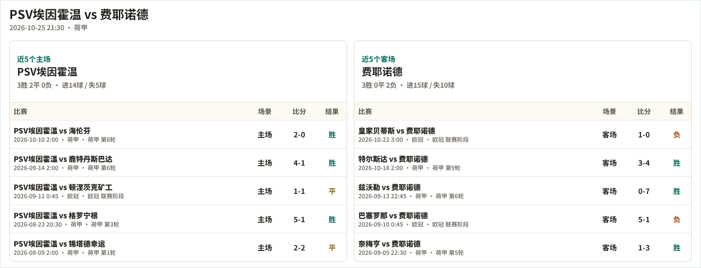 PSV埃因霍温近5个主场、费耶诺德近5个客场表现数据