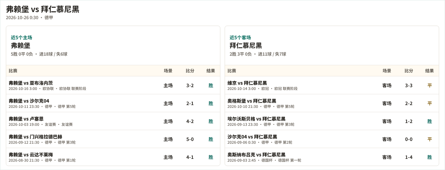 弗赖堡近5个主场、拜仁慕尼黑近5个客场表现数据