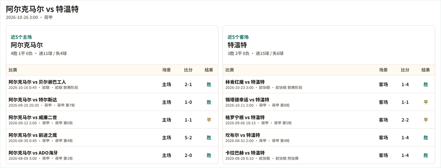 阿尔克马尔近5个主场、特温特近5个客场表现数据
