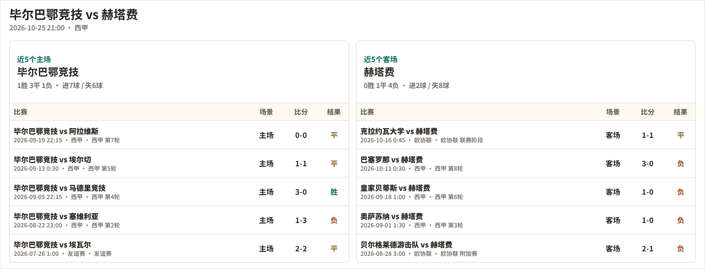 毕尔巴鄂竞技近5个主场、赫塔费近5个客场表现数据