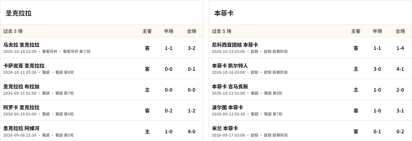 圣克拉拉对阵本菲卡最近5场半全场比分