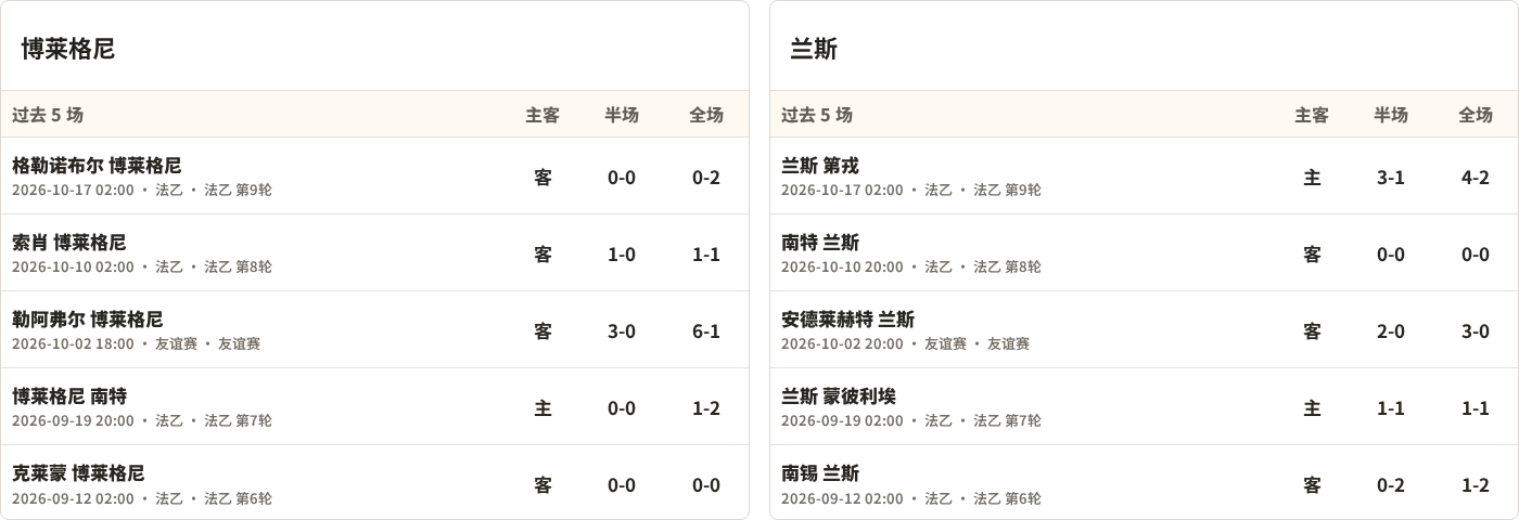 博莱格尼对阵兰斯最近5场半全场比分