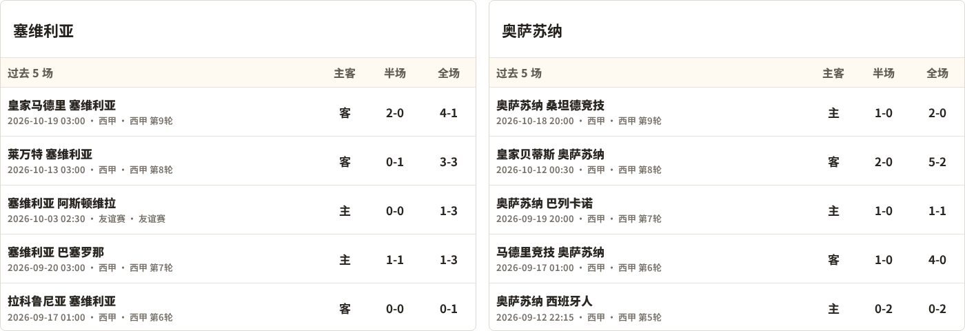 塞维利亚对阵奥萨苏纳最近5场半全场比分
