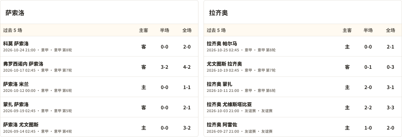 萨索洛对阵拉齐奥最近5场半全场比分