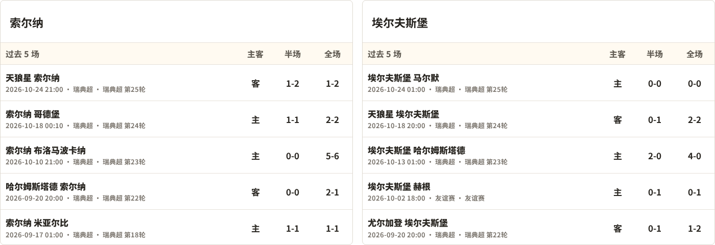 AIK索尔纳对阵埃尔夫斯堡最近5场半全场比分